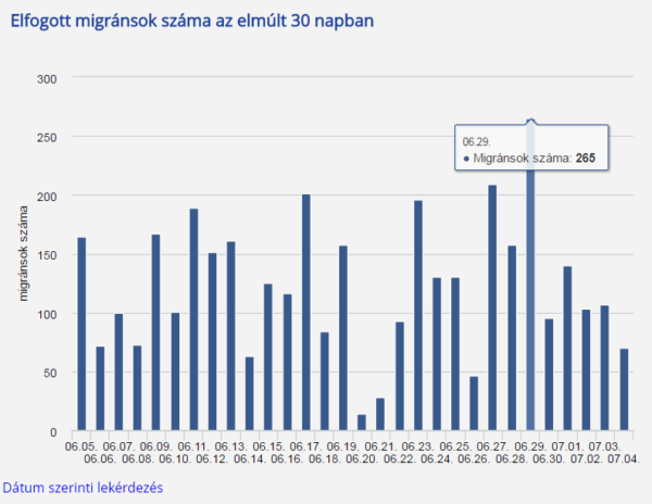 Les arrivées de migrants en Hongrie ces 30 derniers jours Source : www.police.hu