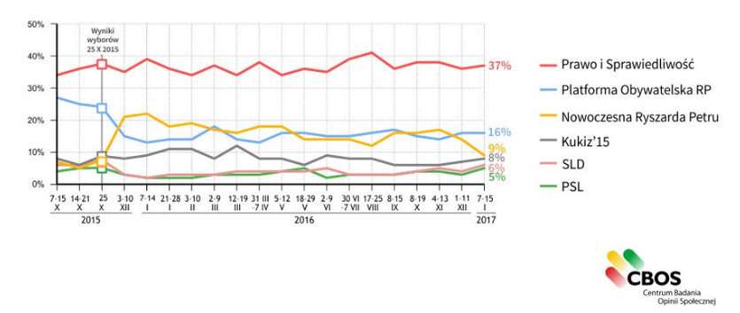 Sondage CBOS-16.01.2017