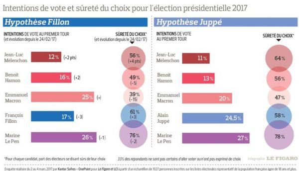 sondage