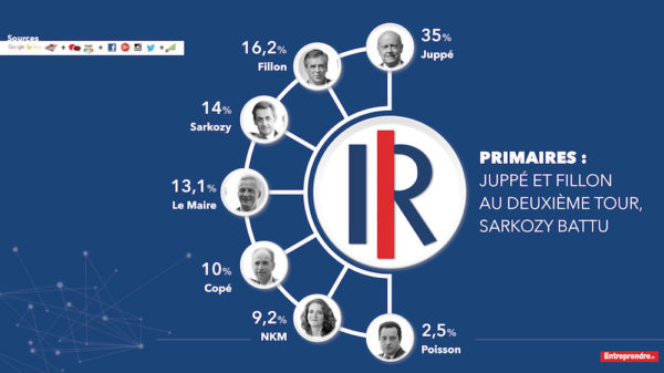 Primaire des Républicains : vers un second tour Alain Juppé VS François Fillon ?