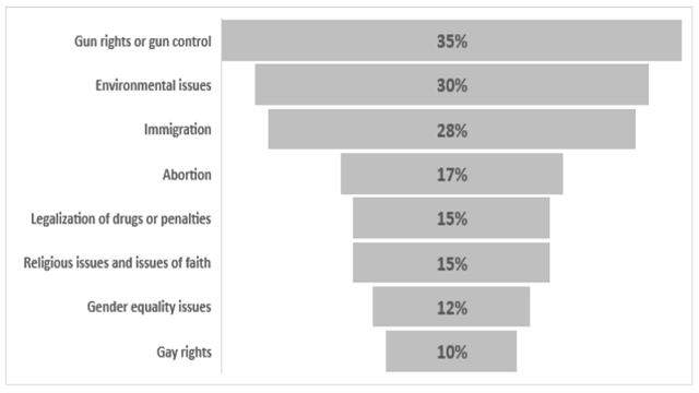 Les questions de société qui mobilisent les Américains