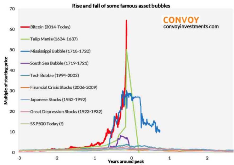 Bitcoin : la bulle la plus folle de l’Histoire ?