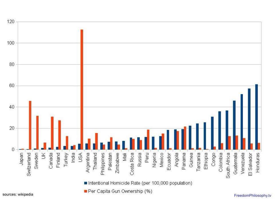 Les armes à feu et la violence ? Aucun rapport !