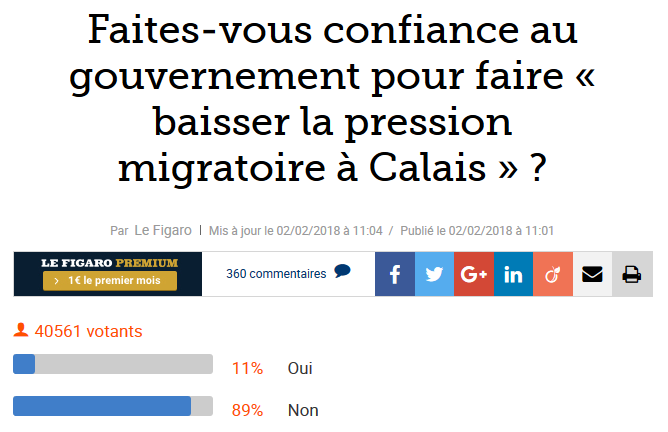 Invasion migratoire : les internautes n’ont pas confiance dans l’action du gouvernement