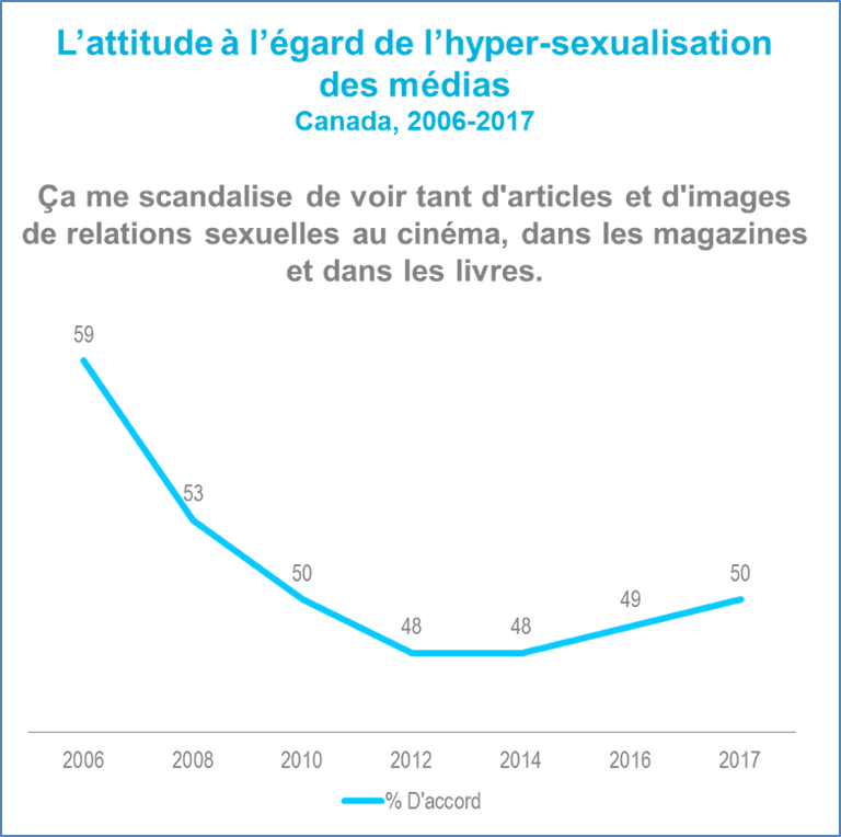 Les Canadiens de plus en plus nombreux à critiquer l’hypersexualisation dans les merdias