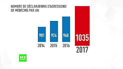 Violences : les agressions contre les médecins multipliées par deux en 2017