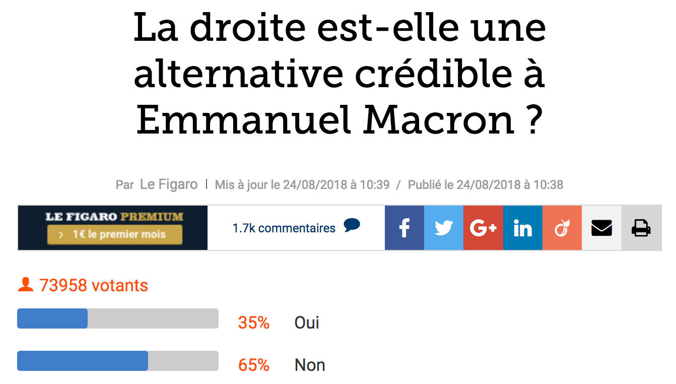 65% des lecteurs du Figaro.fr jugent que la droite n’est pas une alternative crédible à Emmanuel Macron