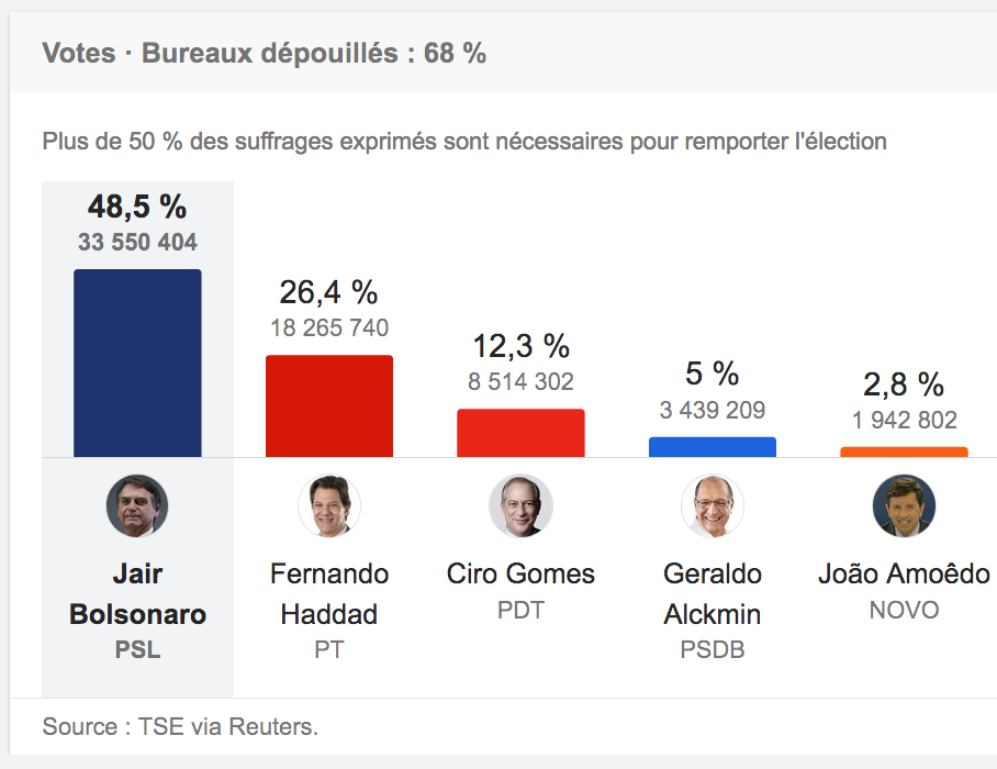 Premier tour de l’élection présidentielle brésilienne : Bolsorano à 48% selon les premières estimations !
