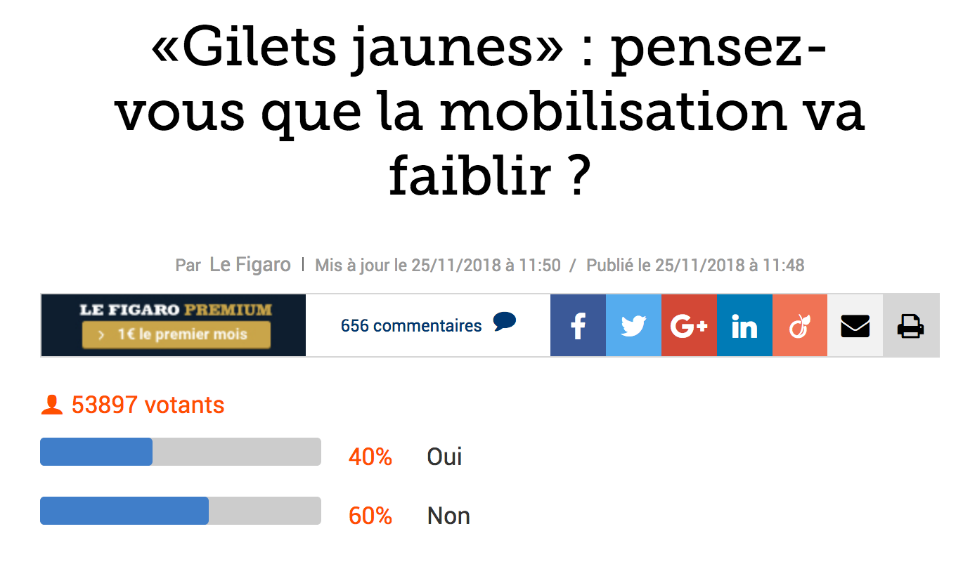 Gilets jaunes : les internautes ne pensent pas que la mobilisation va faiblir