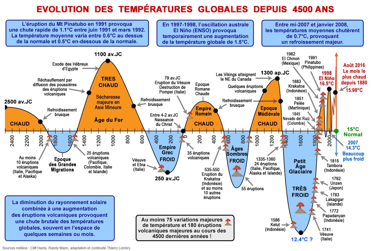 S’en tenir aux faits : l’évolution des températures globales depuis 4 500 ans