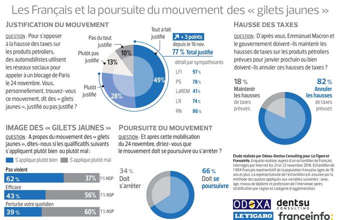 La popularité du mouvement des gilets jaunes en hausse dans l’opinion
