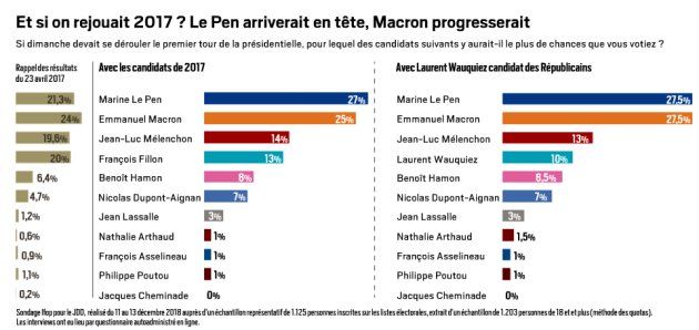 Et si on rejouait 2017 ? Le Pen et Macron (Macron !) progresseraient au premier tour