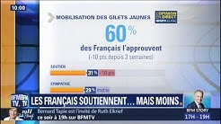 Huit semaines après, 60% des Français soutiennent toujours les Gilets Jaunes