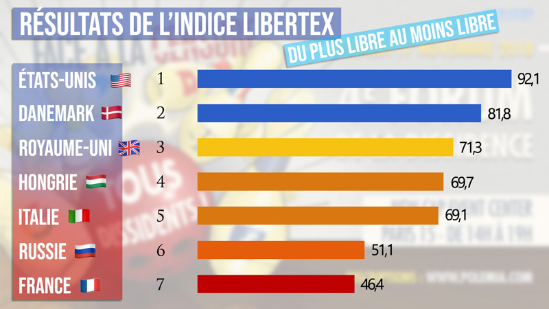 Liberté d’expression : la France se traîne en bas d’un nouveau classement