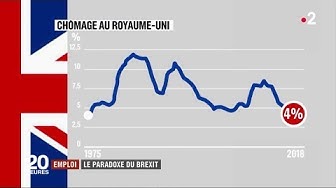 Quand la propagande anti-Brexit se heurte à la réalité : chômage à 4% au Royaume-Uni
