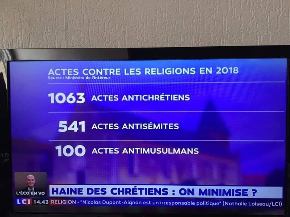 2018 : Beaucoup plus d’actes antichrétiens que d’actes antisémites et antimusulmans