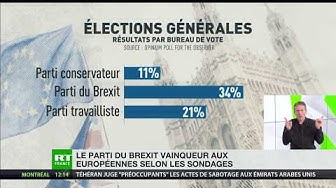 Européennes : le Parti du Brexit dépassera-t-il le score cumulé des conservateurs et travaillistes ?