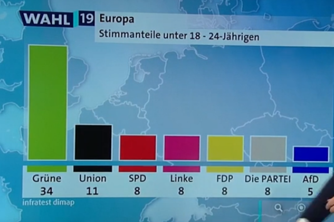 La propagande, ça marche encore mieux sur les jeunes : 34% des Allemands ayant 18 à 24 ans ont voté pour les Verts…