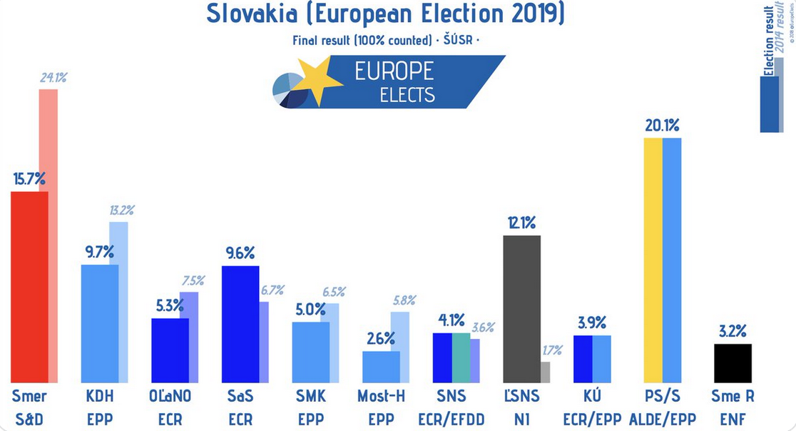 La Slovaquie plus à droite que jamais !