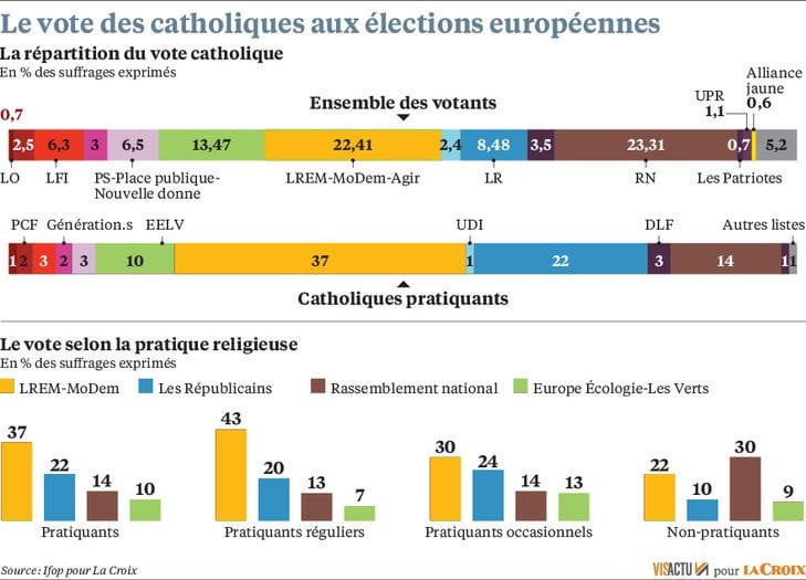 Les catholiques pratiquants réguliers français ont voté mondialiste et anti-famille