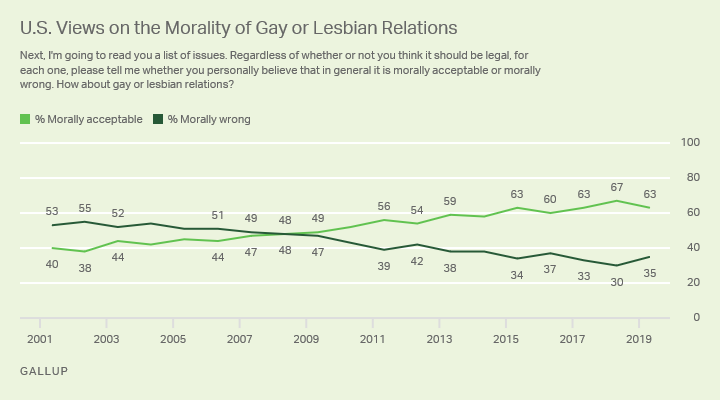 Sondage : 35% des Américains pensent que les relations homosexuelles sont immorales (+5 points en deux ans)