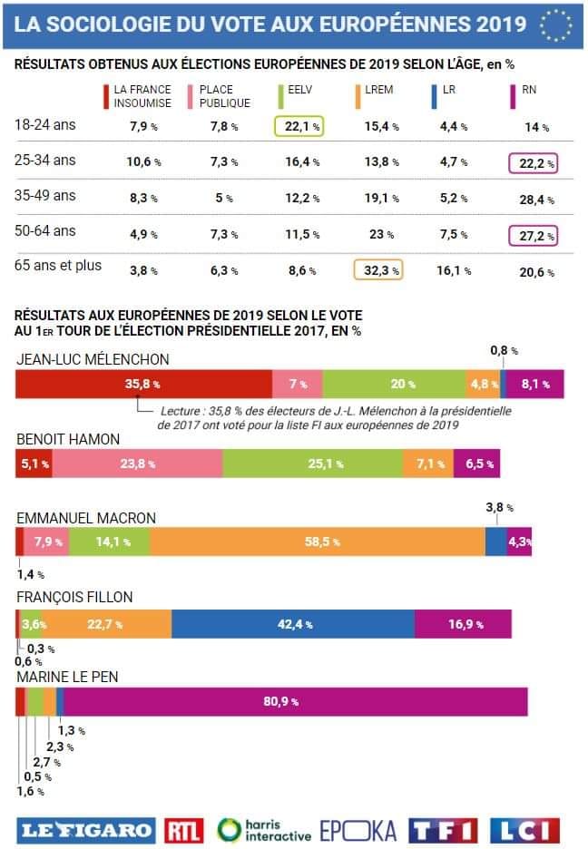 L’électorat RN est celui qui récidive le plus d’une élection (présidentielle) à une autre (européenne)