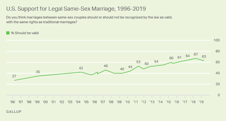 États-Unis : le soutien aux parodies homosexuelles du mariage reste élevé mais baisse de 4 points en un an…
