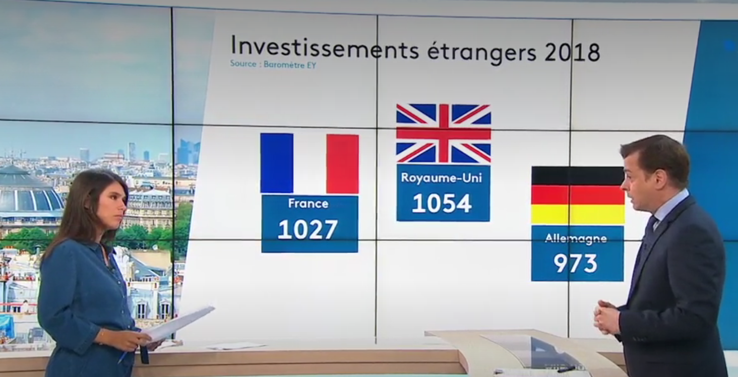 Économie : la France attire plus d’investisseurs que l’Allemagne
