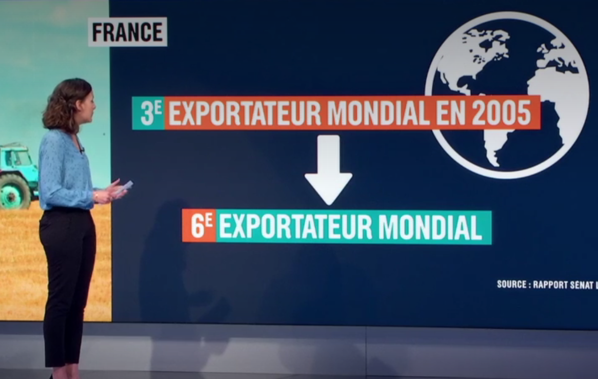 Agriculture : la France importe de plus en plus de denrées alimentaires