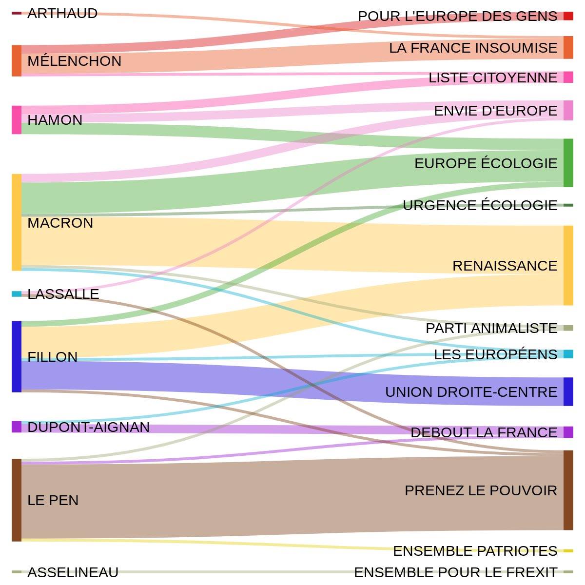 Des votes de la présidentielle aux votes des européennes : les grandes migrations de suffrages
