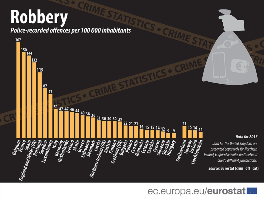 Vols avec violence, homicides : la France est le pays le plus dangereux de l’Union européenne !