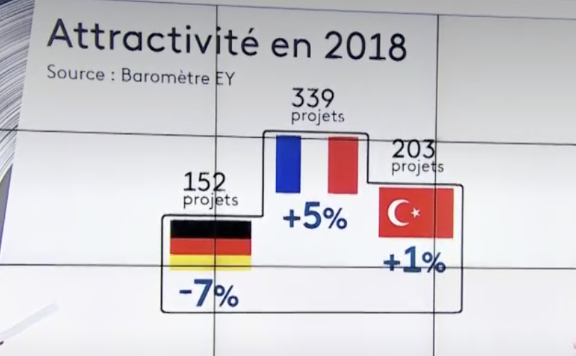 Industrie : la France championne de l’attractivité