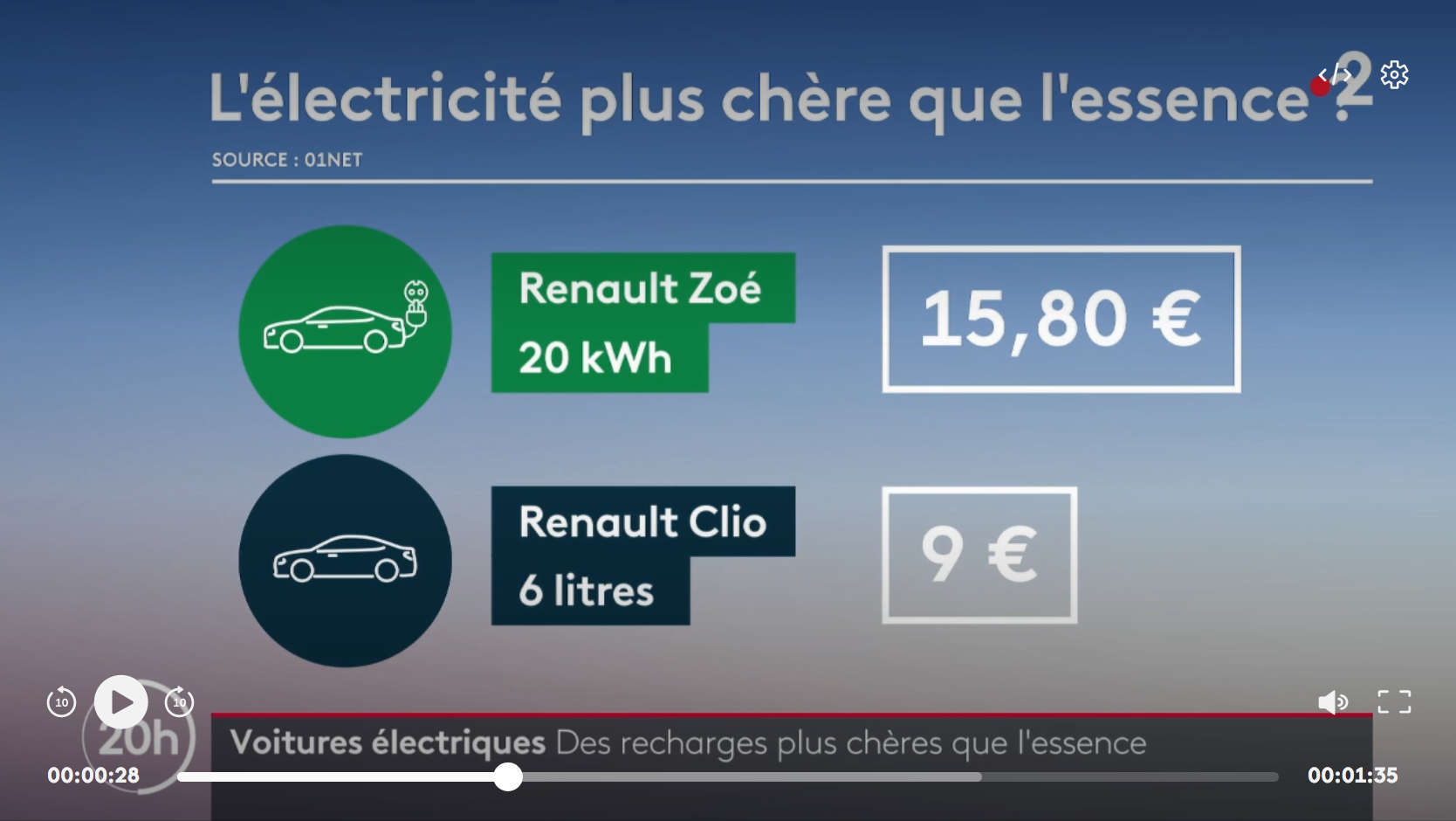 Voitures électriques : les recharges deviennent plus chères que l’essence…
