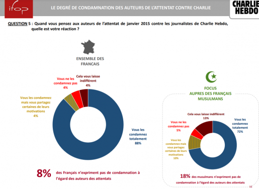 18% des musulmans ne condamnent pas les attentats de ...
