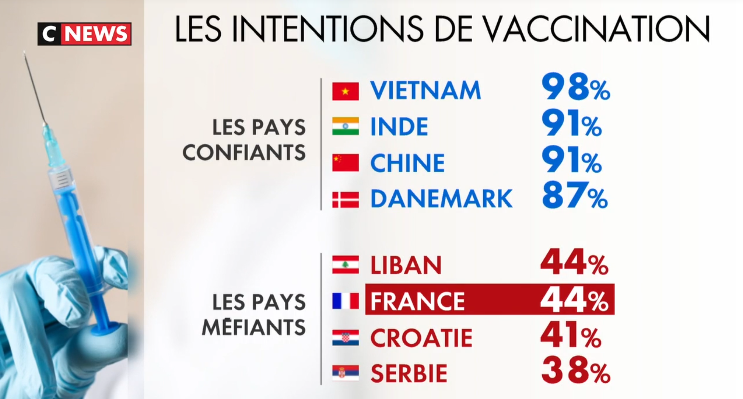 Sur 31 pays étudiés, la France est le 29e pays le plus méfiant envers les vaccins anti-Covid