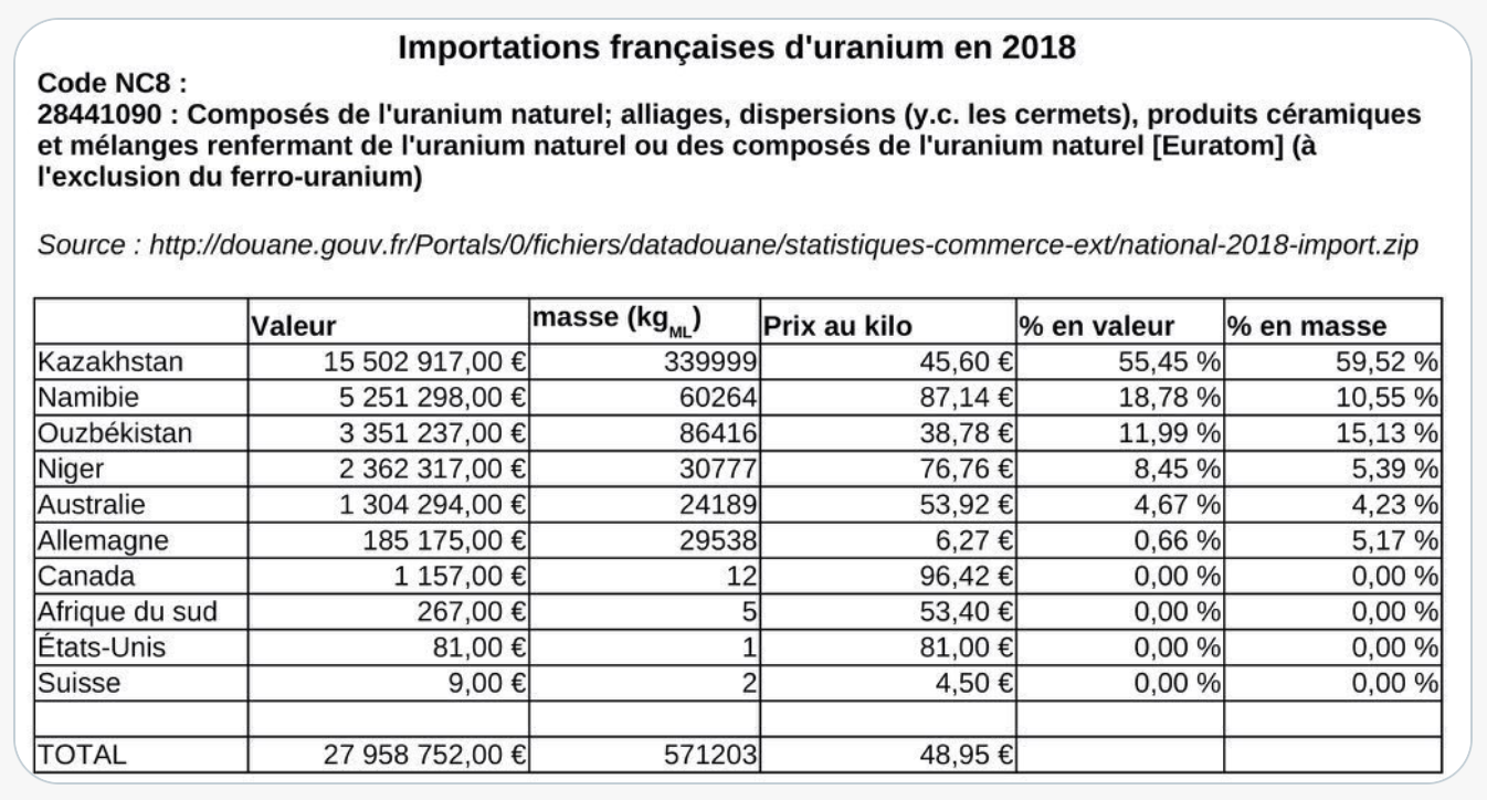 « Vous pillez l’uranium africain » : les accusations grotesques des mouvements décolonialistes confrontées aux faits (DATA)