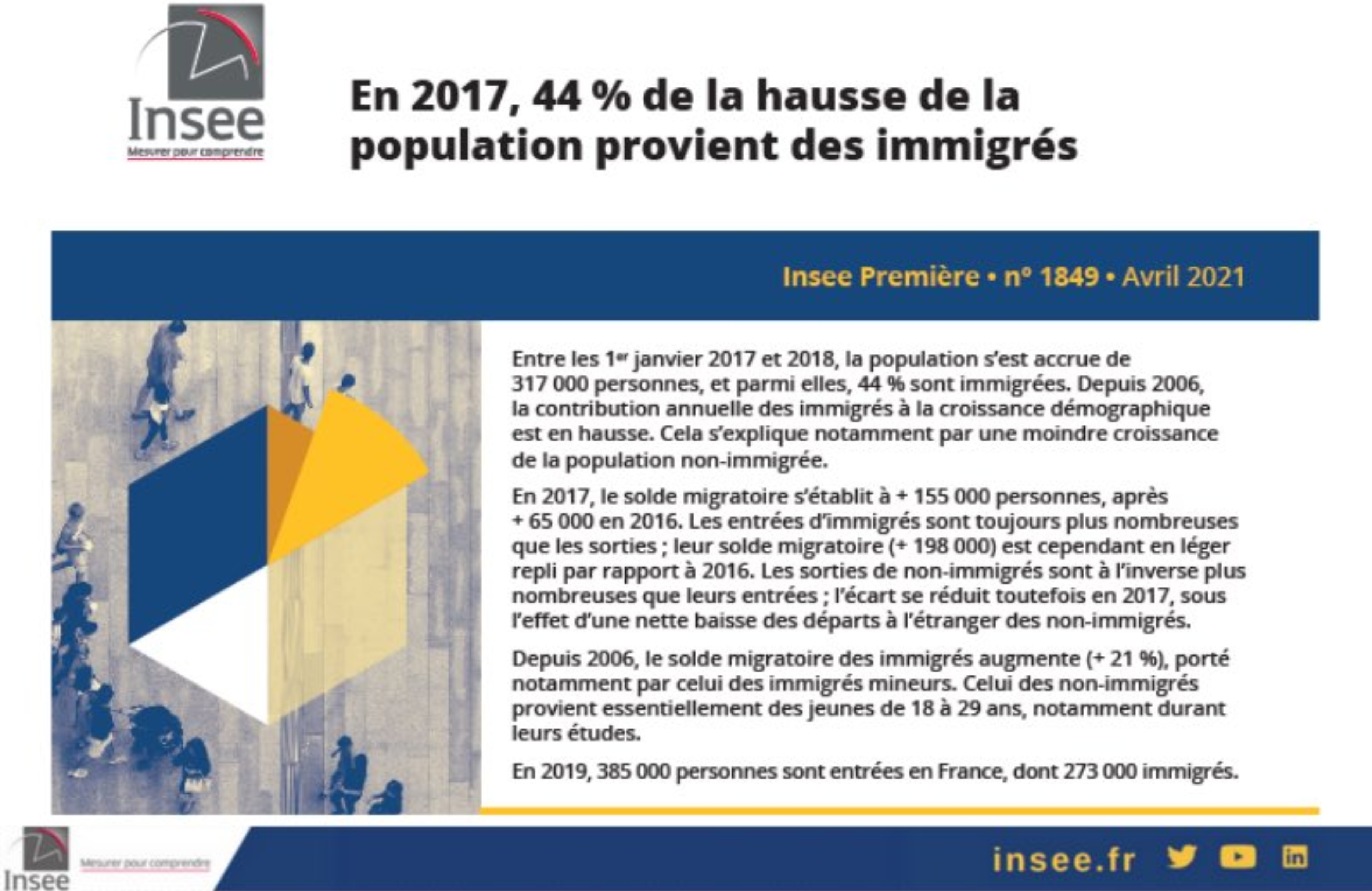 44% de la hausse de la population provient des immigrés (et on ne parle pas des enfants d’immigrés ou des petits enfants d’immigrés…)