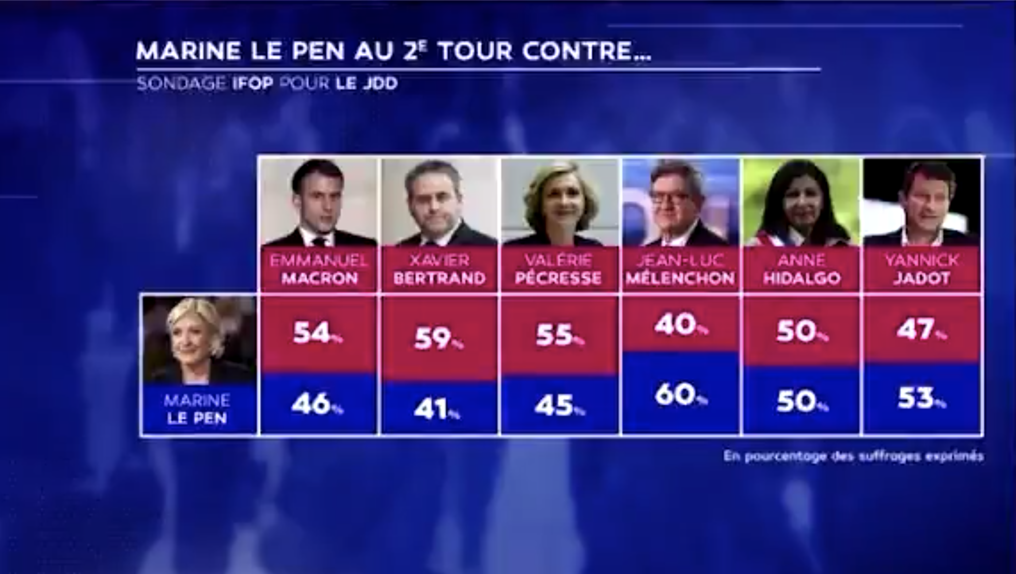 Marine Le Pen écraserait n’importe quel adversaire de gauche au second tour
