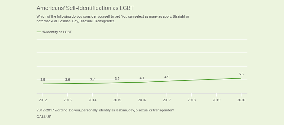 États-Unis : la propagande LGBT pousse la génération Z dans l’homosexualité
