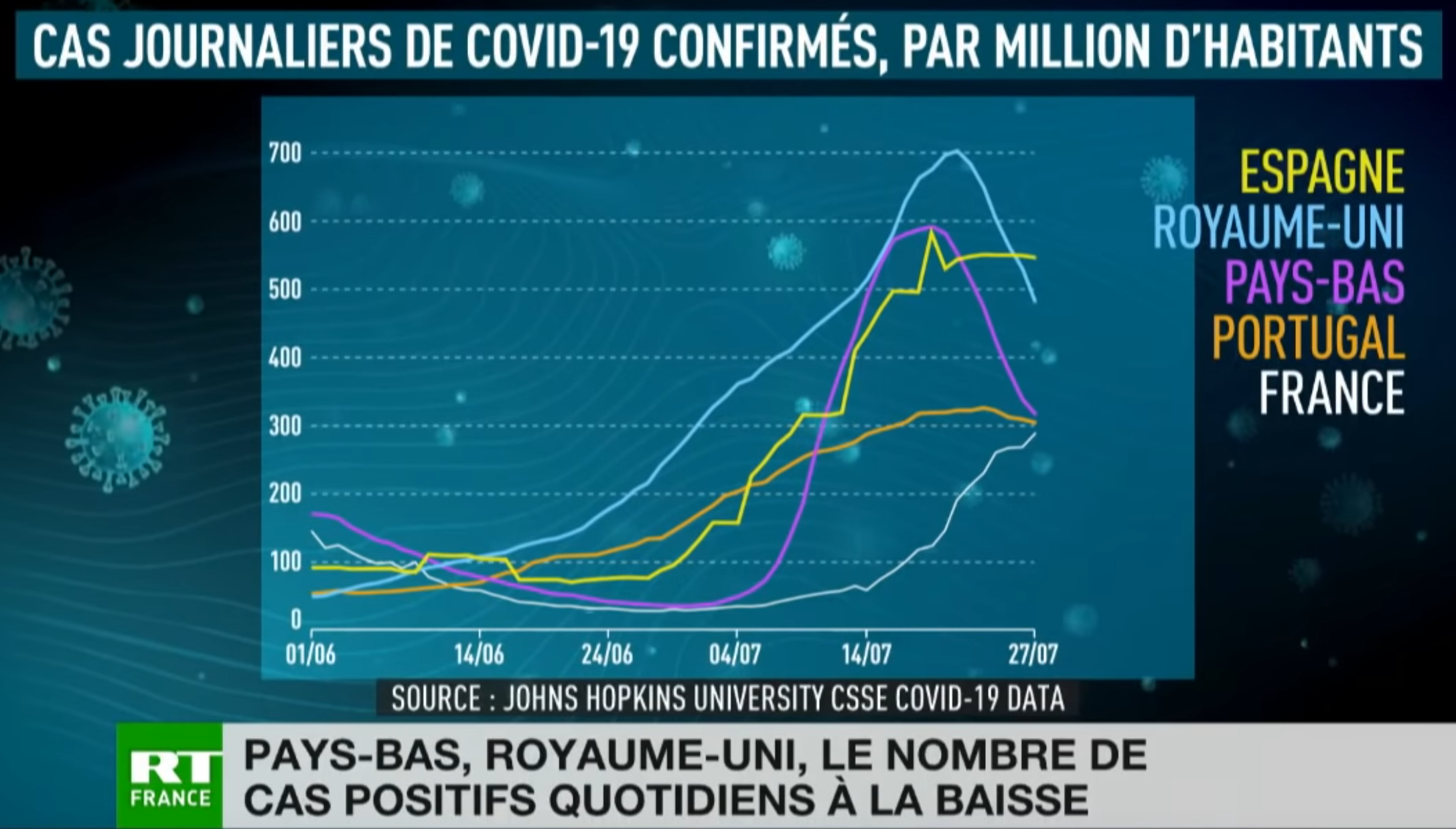 Royaume-Uni, Pays-Bas, Portugal, Espagne : le nombre de cas positifs quotidiens à la baisse
