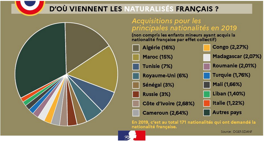 Qui demande la nationalité française ?