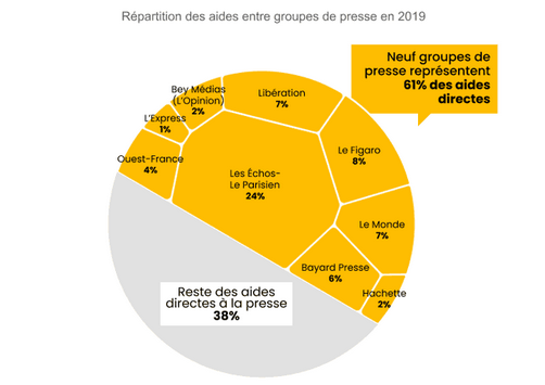 Les aides à la presse viennent remplir les poches des milliardaires