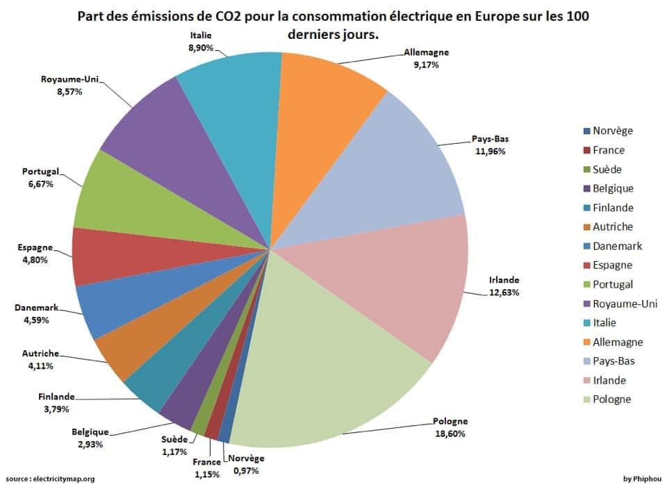 Part des émissions de CO2 pour la consommation électrique en Europe sur les 100 derniers jours