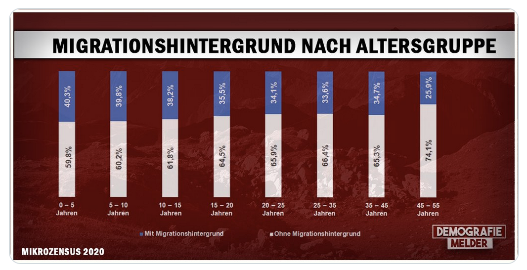 Le Grand Remplacement s’accélère en Allemagne : 40 % des moins de 6 ans sont issus de l’immigration (DATA)