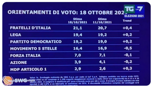 Italie : les patriotes à 40% dans un sondage