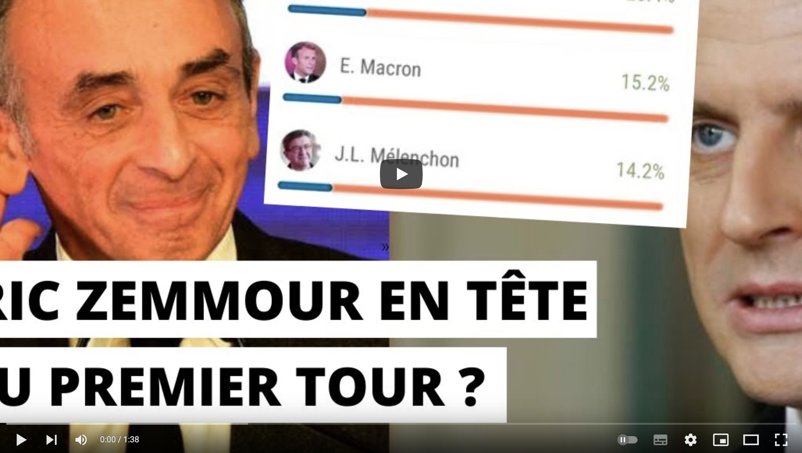 Une étude donne Éric Zemmour en tête au premier tour des élections présidentielles (VIDÉO)