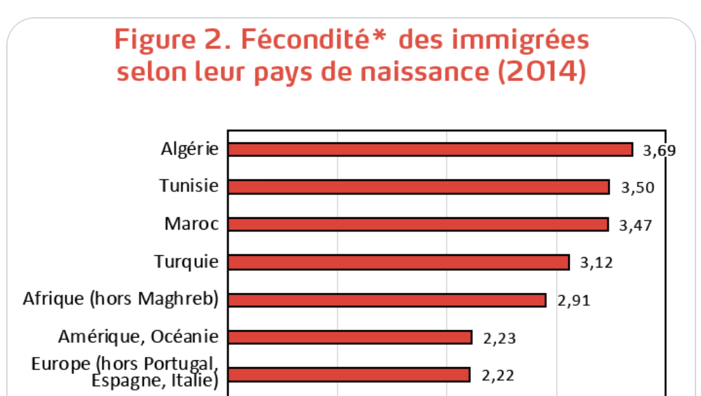 Fécondité des immigrés installés en France selon le pays de naissance (DATA)