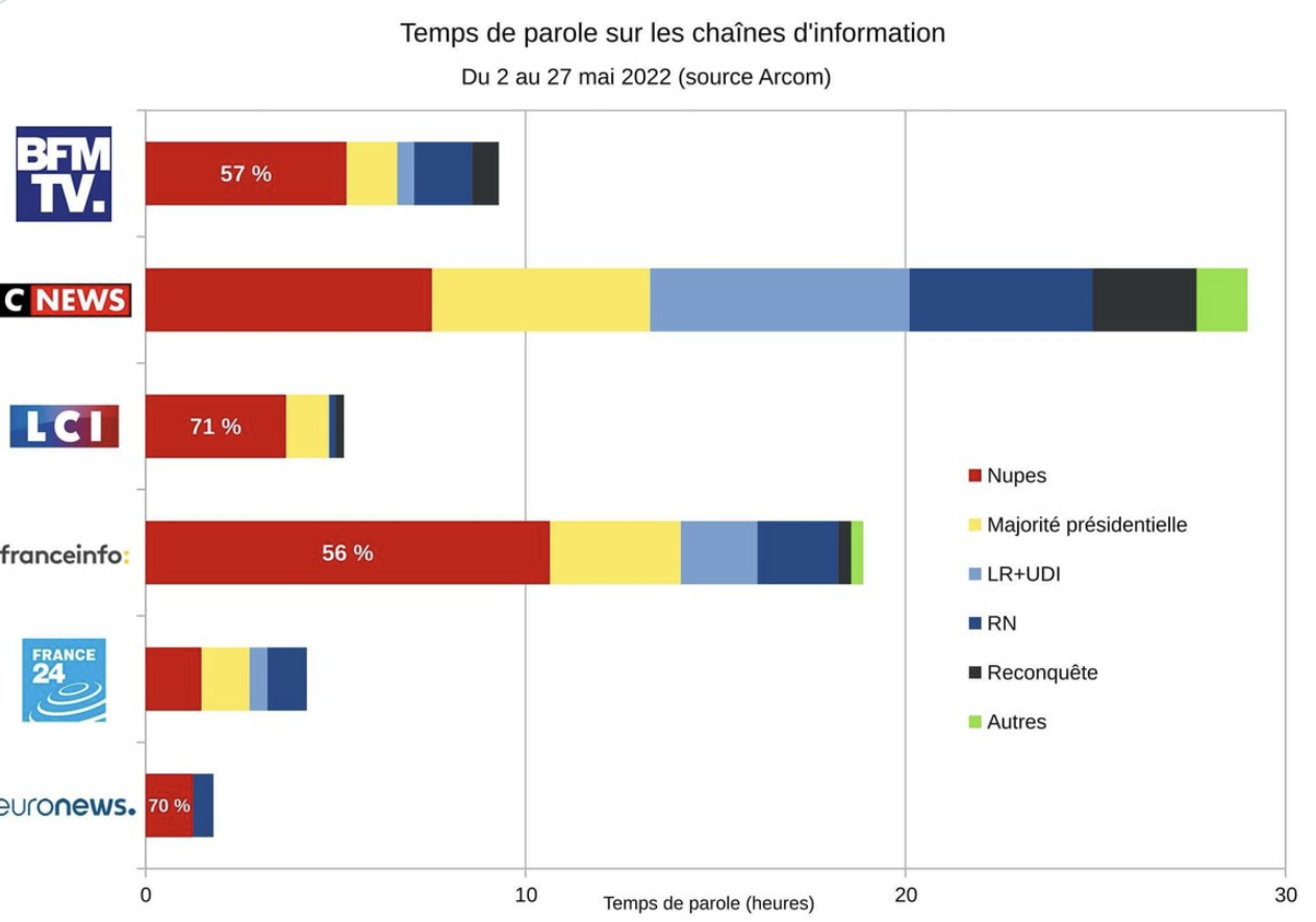 CNEWS est la seule chaîne d’information française à respecter le pluralisme politique, démonstration