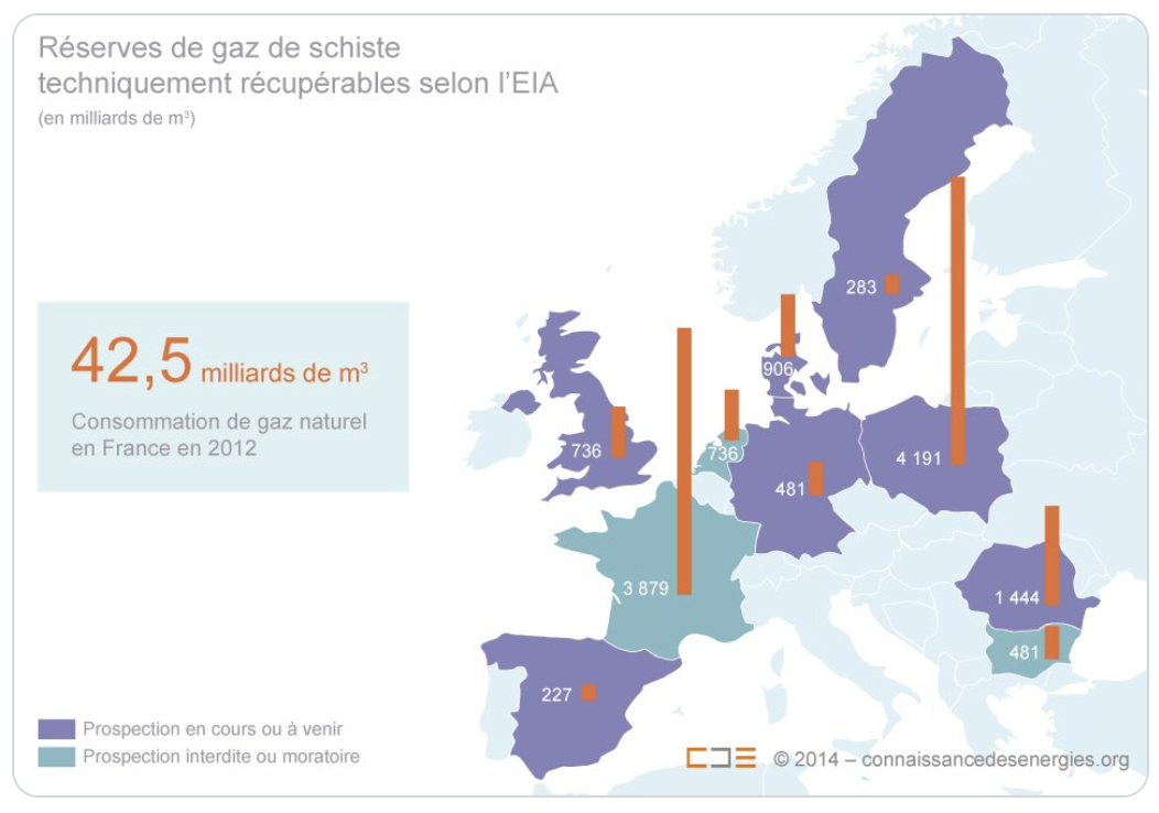 La France a sous ses pieds des milliards de barils de pétrole et de m3 de gaz de schiste, qu’elle refuse d’exploiter à cause des écolos