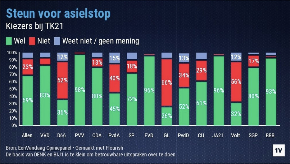69% des Néerlandais se déclarent favorables à un arrêt temporaire de l’asile de réfugiés (SONDAGE)